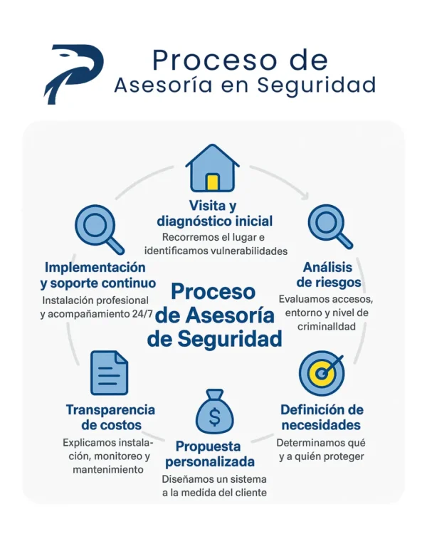 proceso asesoria de seguridad para Monitoreo de Alarmas 24 7