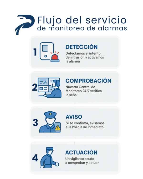 servicio Monitoreo de Alarmas 24 7